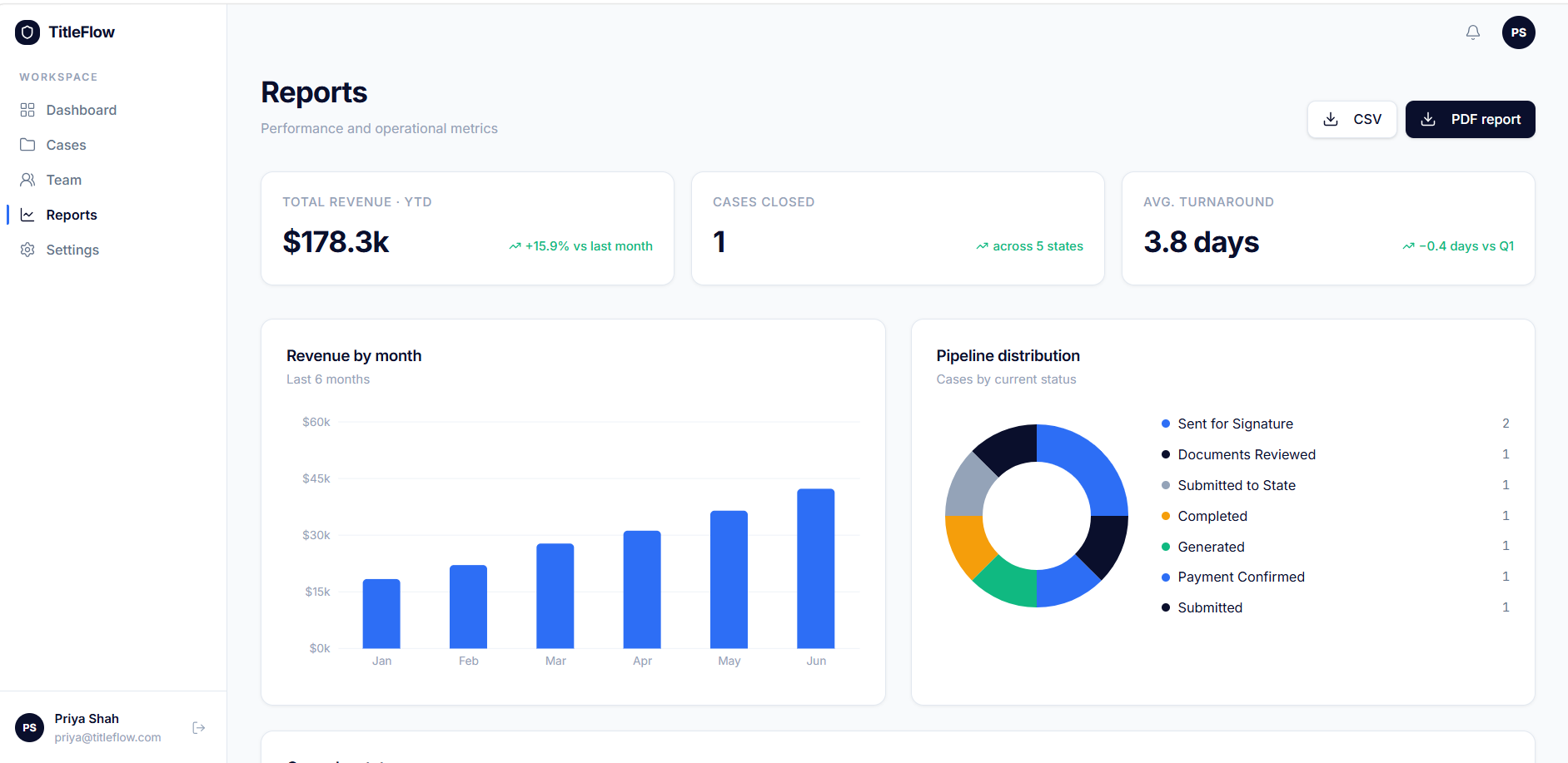 TitleFlow — Reports & analytics