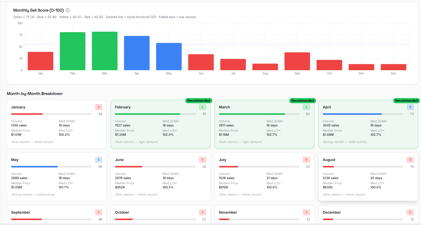 RealtiIntel — Best Time to Sell